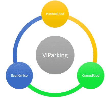 Parking larga estancia Barajas T1 – ViParking 1