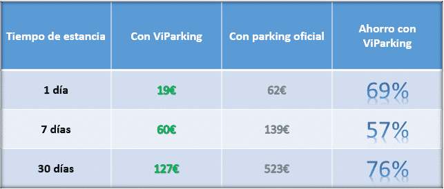 Parking aeropuerto Madrid barato